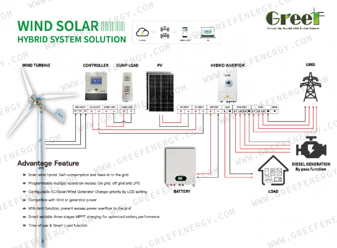 보호 기능이 있는 네트워크 연결 풍력 터빈 제어기 LCD 터치 스크린 및 모니토링 8